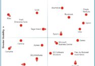 Nucleus Research names Acumatica, Epicor, Infor, Oracle NetSuite, Rootstock, and Syspro as leading providers of SMB ERP technology.