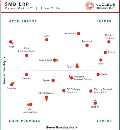 Nucleus Research names Acumatica, Epicor, Infor, Oracle NetSuite, Rootstock, and Syspro as leading providers of SMB ERP technology.