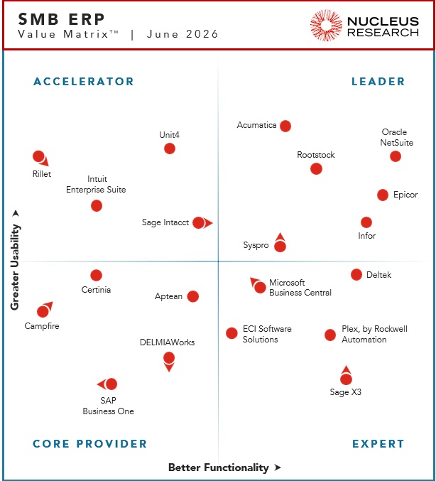 Nucleus Research names Acumatica, Epicor, Infor, Oracle NetSuite, Rootstock, and Syspro as leading providers of SMB ERP technology.