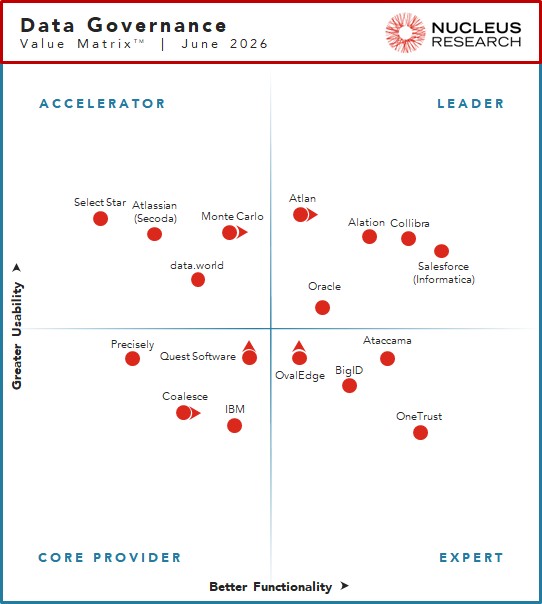 Nucleus Research names Alation, Atlan, Collibra, Oracle, and Salesforce (Informatica) as leading providers of data governance technology.