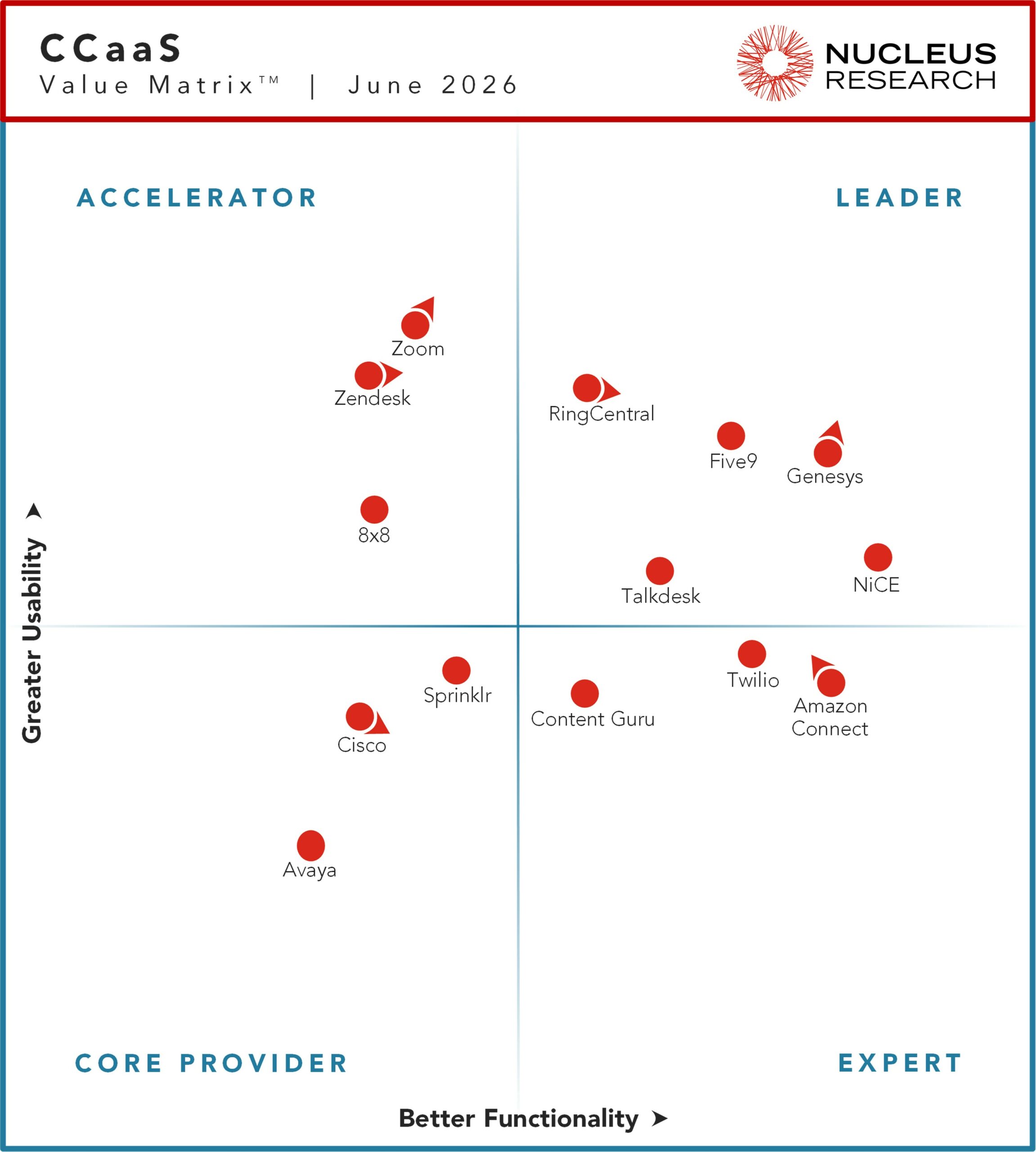 Nucleus Research names Five9, Genesys, NiCE, RingCentral, and Talkdesk as leading providers of CCaaS technology.