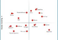 Nucleus Research names Box, Epicor, Laserfiche, M-Files, and Zoho as leading providers of content services and collaboration (CSC) technology.