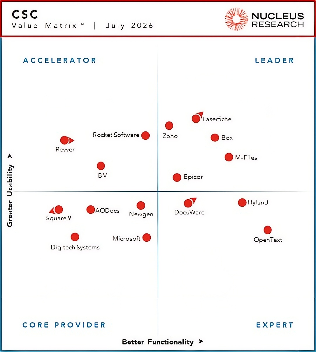 Nucleus Research names Box, Epicor, Laserfiche, M-Files, and Zoho as leading providers of content services and collaboration (CSC) technology.