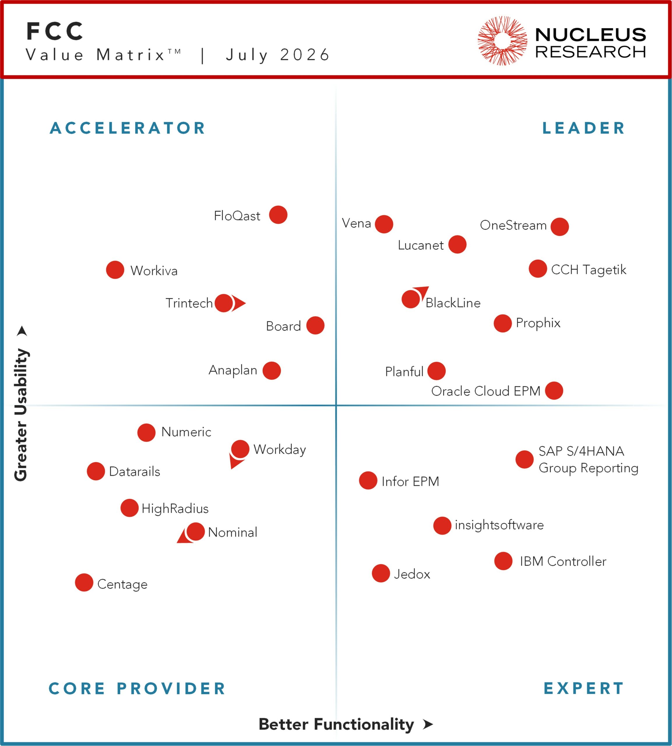 Nucleus Research names BlackLine, CCH Tagetik, Lucanet, OneStream, Oracle Cloud EPM, Planful, Prophix, and Vena as leading providers of financial close and consolidation technology.