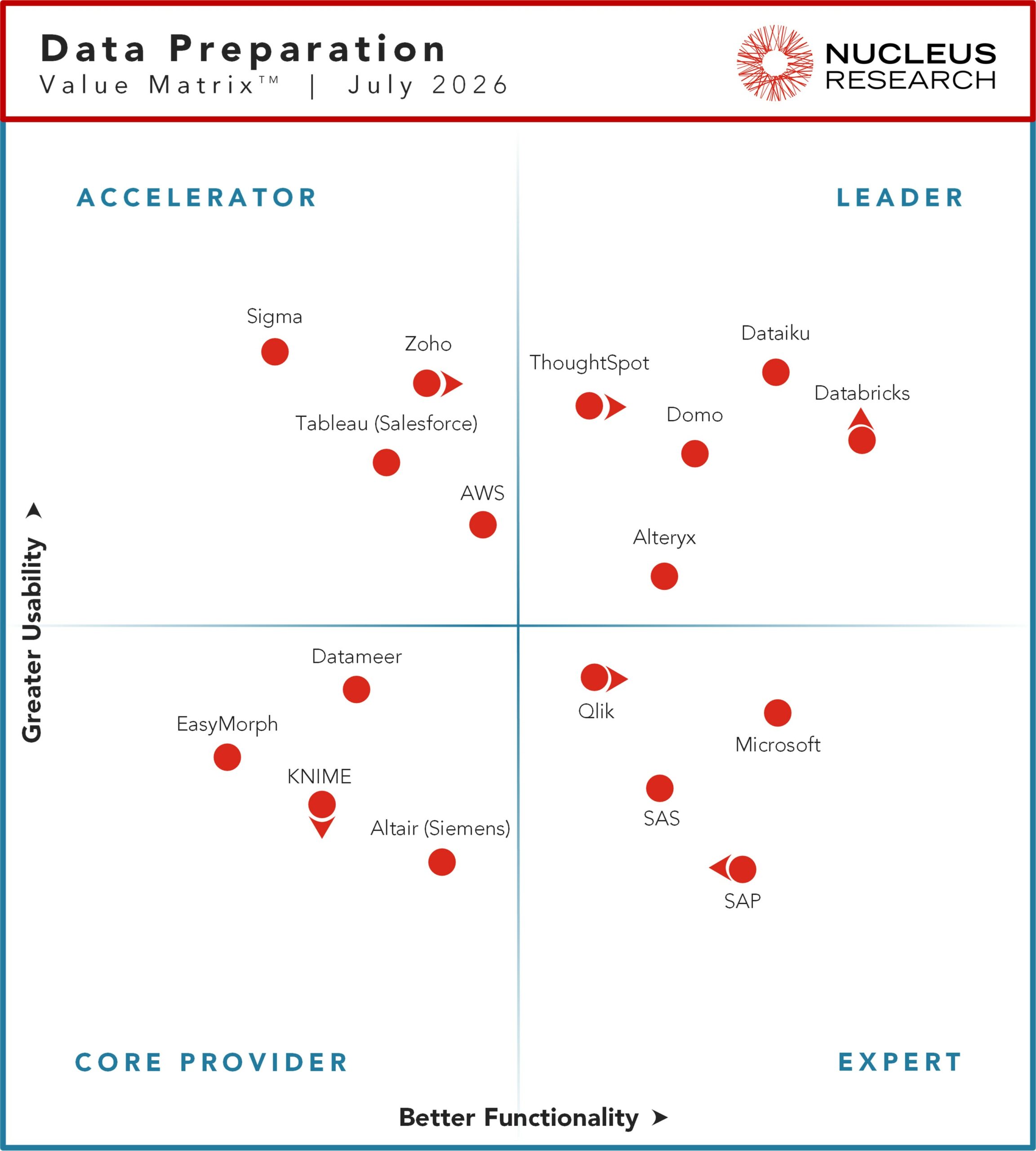 Nucleus Research names Alteryx, Databricks, Dataiku, Domo, and ThoughtSpot as leading providers of data preparation technology.