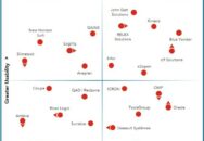 Nucleus Research names Blue Yonder, e2open, Infor, John Galt Solutions, Kinaxis, o9 Solutions, and RELEX Solutions as leading providers of enterprise SCP technology.