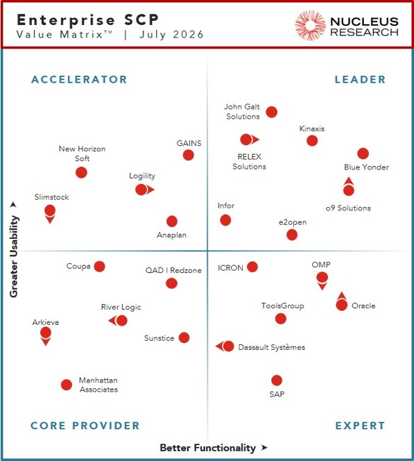 Nucleus Research names Blue Yonder, e2open, Infor, John Galt Solutions, Kinaxis, o9 Solutions, and RELEX Solutions as leading providers of enterprise SCP technology.