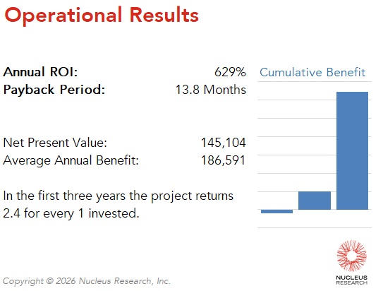 Manitou achieved a 629 percent ROI by implementing Kissflow with a payback period of 13.8 months. Read the full Kissflow ROI case study.
