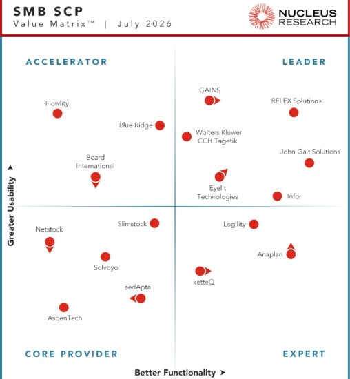 Nucleus Research names Eyelit Technologies, GAINS, Infor, John Galt Solutions, RELEX Solutions, and Wolters Kluwer CCH Tagetik as leading providers of SMB SCP technology.