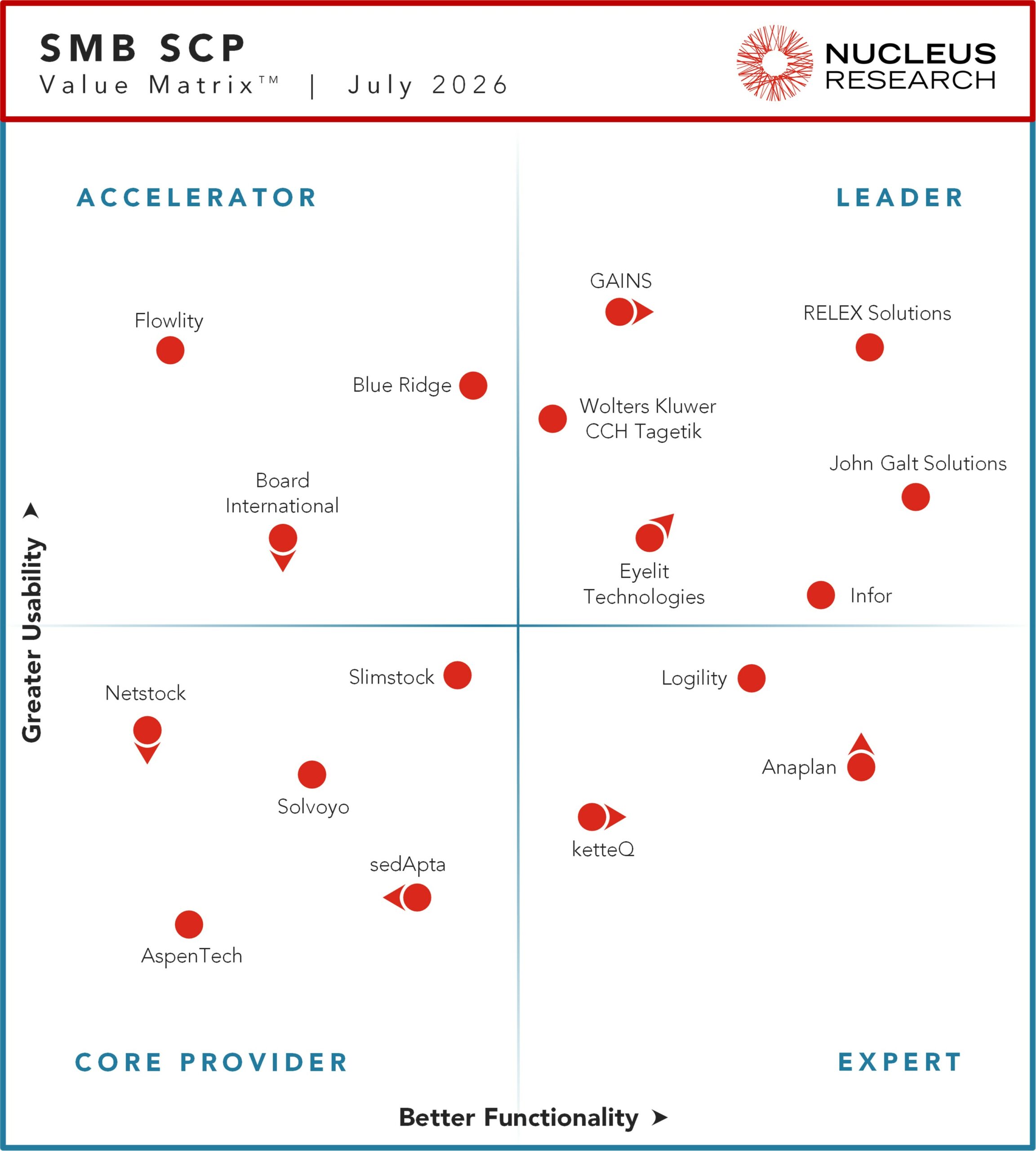 Nucleus Research names Eyelit Technologies, GAINS, Infor, John Galt Solutions, RELEX Solutions, and Wolters Kluwer CCH Tagetik as leading providers of SMB SCP technology.