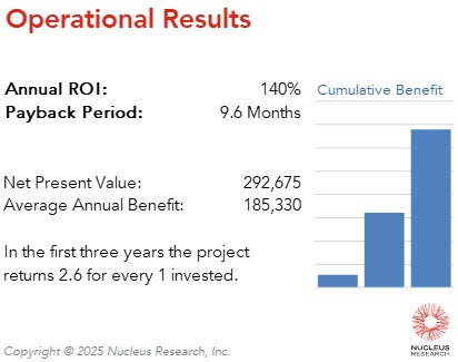 FORUM Credit Union achieved a 140 percent ROI by implementing Trintech Frontier with a payback period of 9.6 months. Read the full Trintech ROI case study.