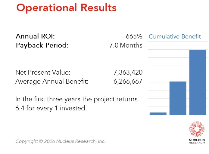 Sauder Woodworking achieved a 665% ROI by implementing Redzone from QAD with a payback period of seven months. Read the full QAD ROI case study.