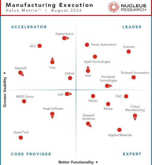 Nucleus Research names Eyelit Technologies, Honeywell Technologies, Infor, Parsec Automation, Rockwell Automation, and Siemens as leading providers of MES technology.