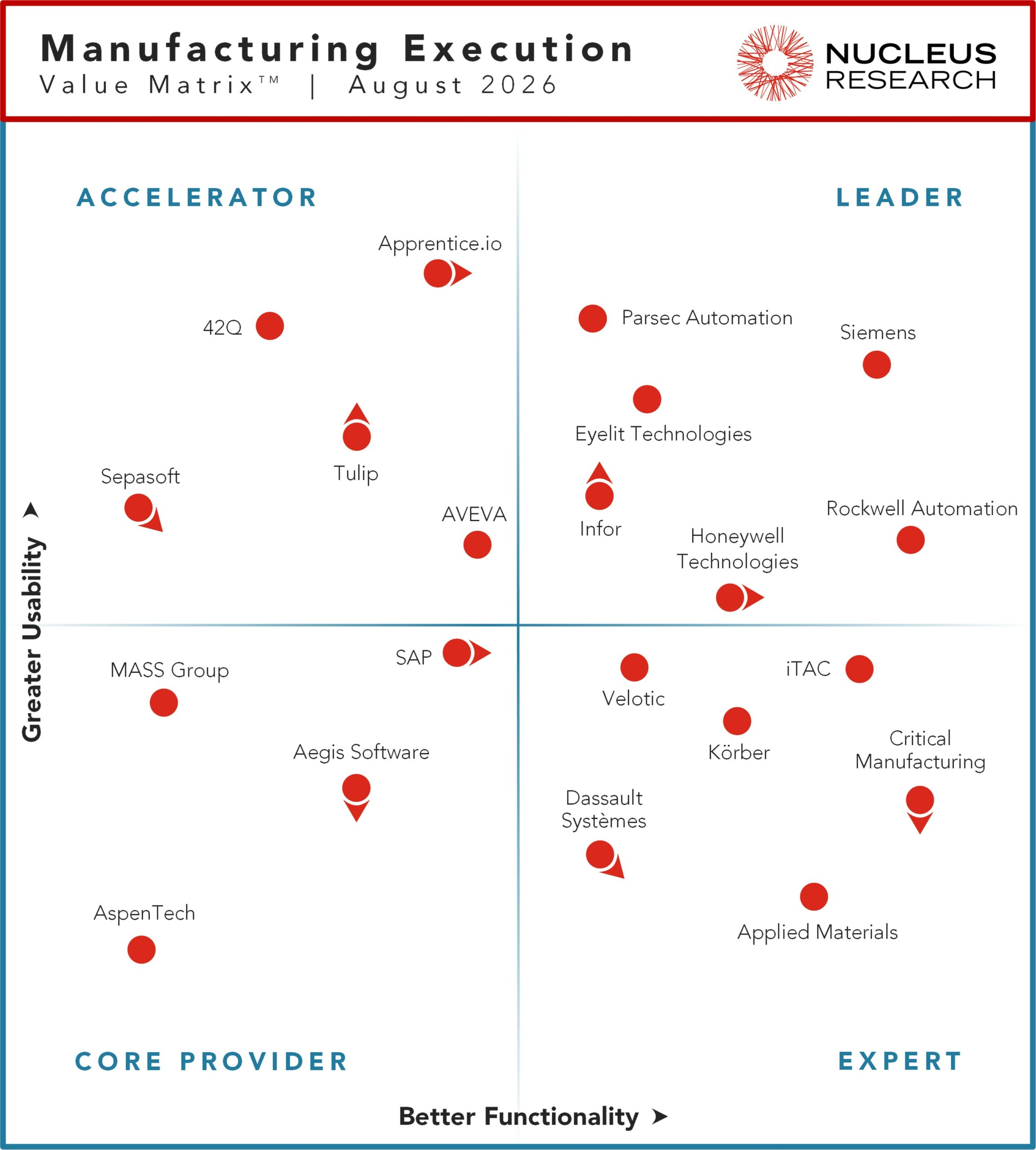 Nucleus Research names Eyelit Technologies, Honeywell Technologies, Infor, Parsec Automation, Rockwell Automation, and Siemens as leading providers of MES technology.