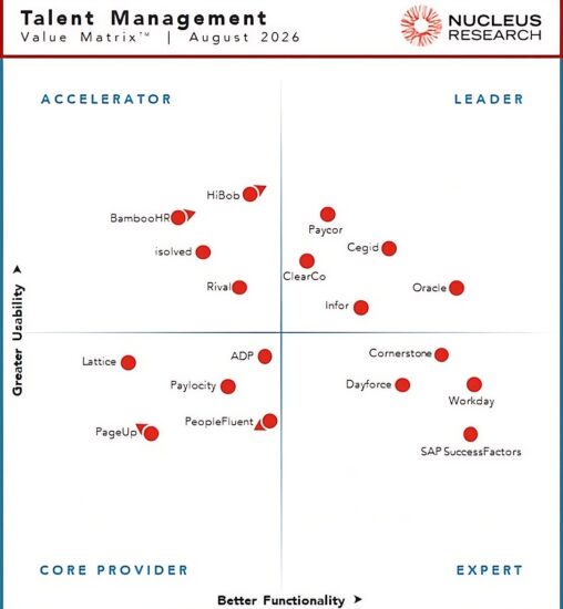 Nucleus Research names Cegid, ClearCo, Infor, Oracle, and Paycor as leading providers of talent management technology.
