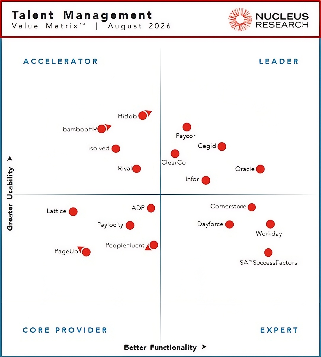 Nucleus Research names Cegid, ClearCo, Infor, Oracle, and Paycor as leading providers of talent management technology.