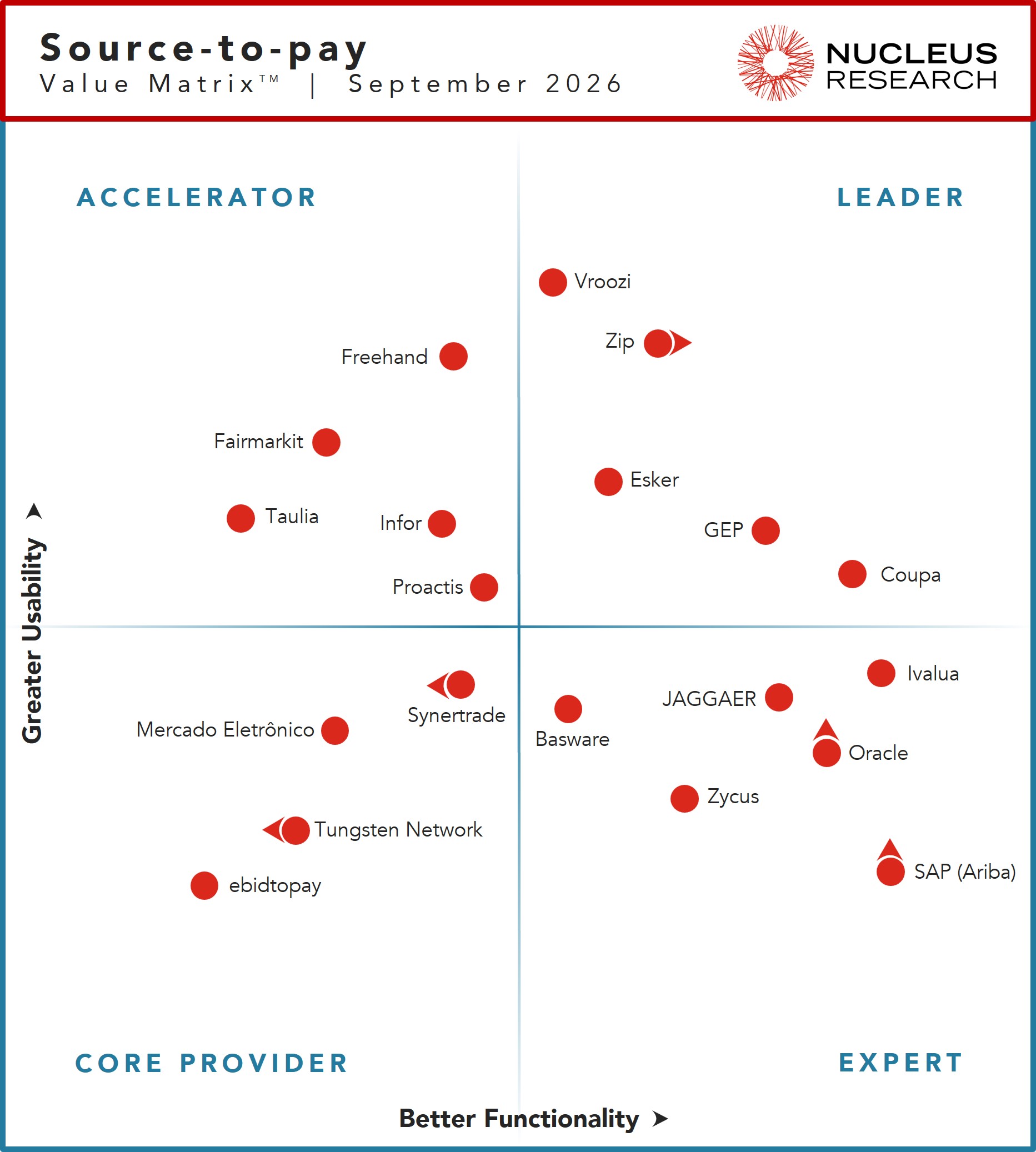 Nucleus Research names Coupa, Esker, GEP, Vroozi, and Zip as leading providers of source-to-pay technology.