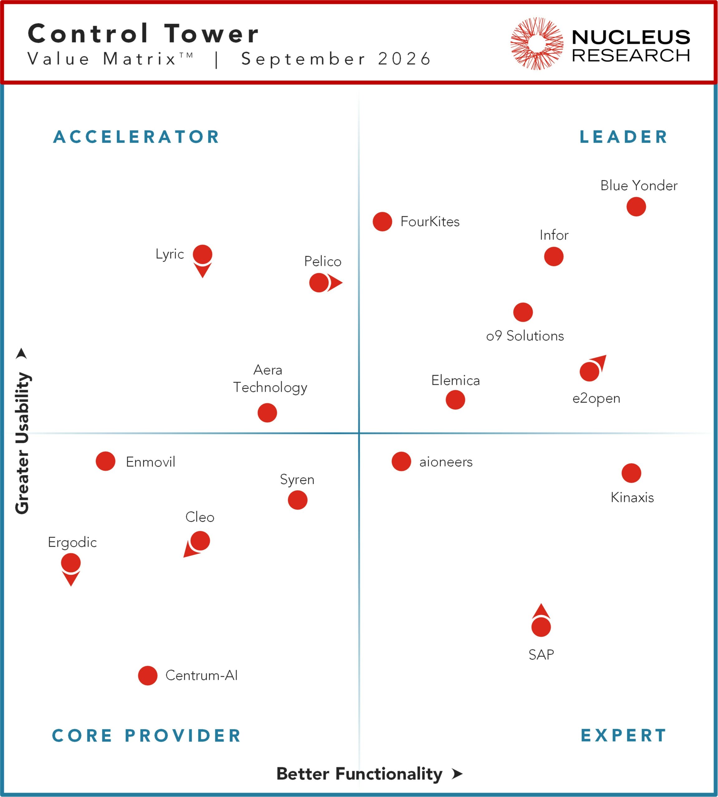 Nucleus Research names Blue Yonder, e2open, Elemica, FourKites, Infor, and o9 Solutions as leading providers of control tower technology.