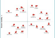 Nucleus Research names Appian, Creatio, Infor, Kissflow, Oracle, OutSystems, and Zoho as leading providers of LCAP technology.