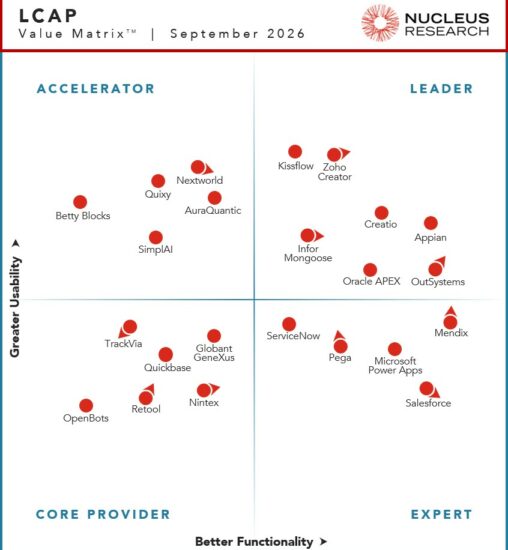 Nucleus Research names Appian, Creatio, Infor, Kissflow, Oracle, OutSystems, and Zoho as leading providers of LCAP technology.
