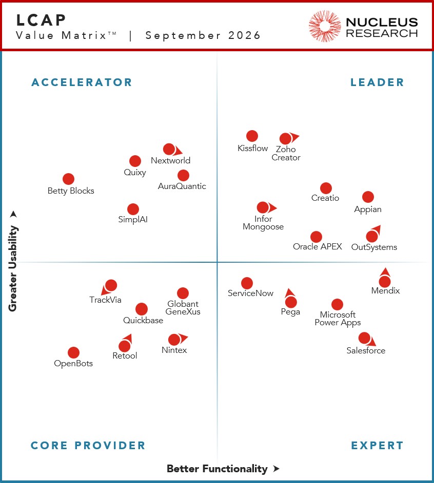 Nucleus Research names Appian, Creatio, Infor, Kissflow, Oracle, OutSystems, and Zoho as leading providers of LCAP technology.