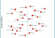 Nucleus Research names Anaplan, Crunchr, Gloat, Logile, UKG, Visier, and Zebra Technologies as leading providers of WFPA technology.