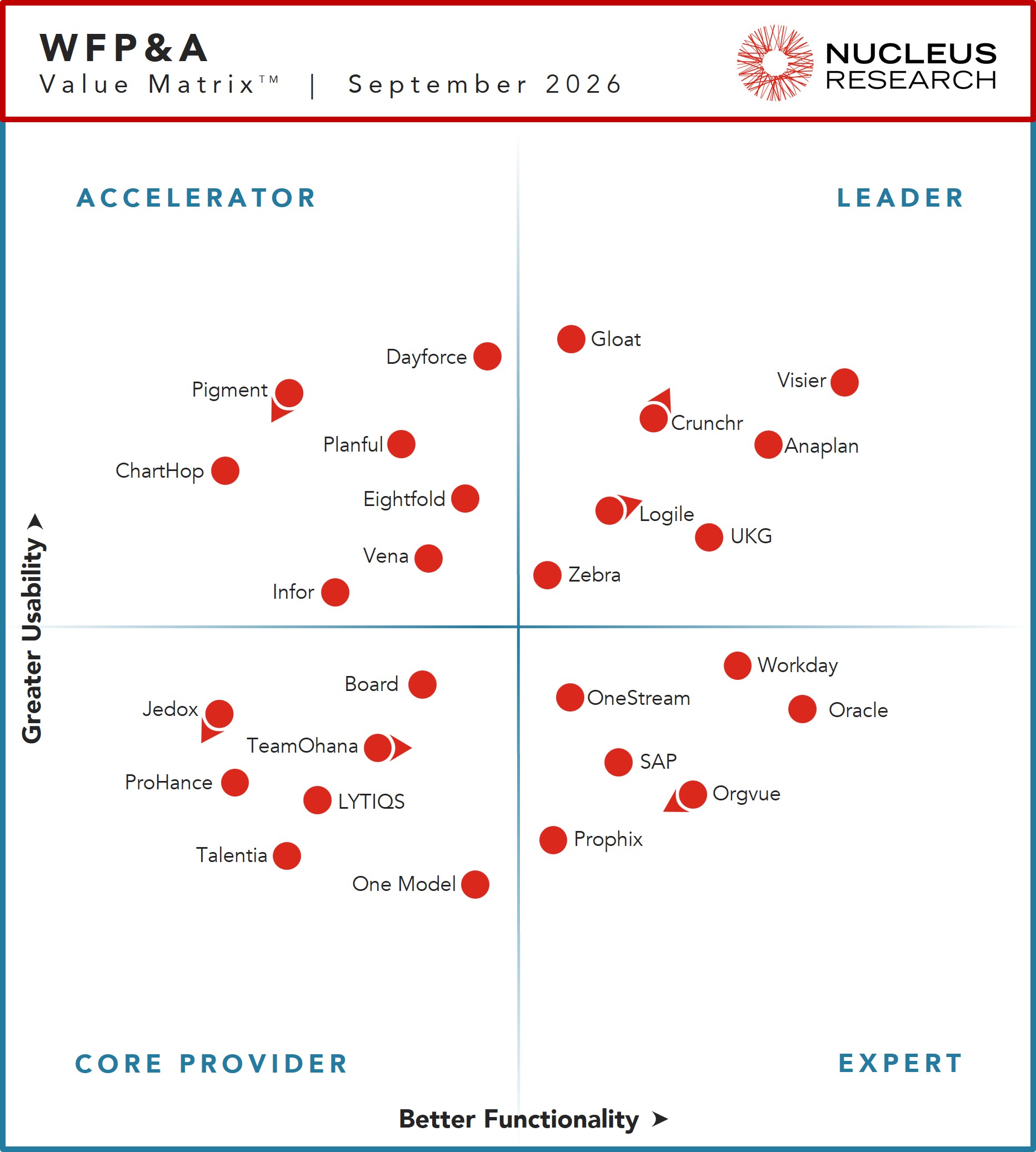 Nucleus Research names Anaplan, Crunchr, Gloat, Logile, UKG, Visier, and Zebra Technologies as leading providers of WFPA technology.
