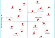 Nucleus Research names ComplianceQuest, Honeywell Technologies, MasterControl, Octave, Propel, and Siemens as leading providers of quality management system technology.