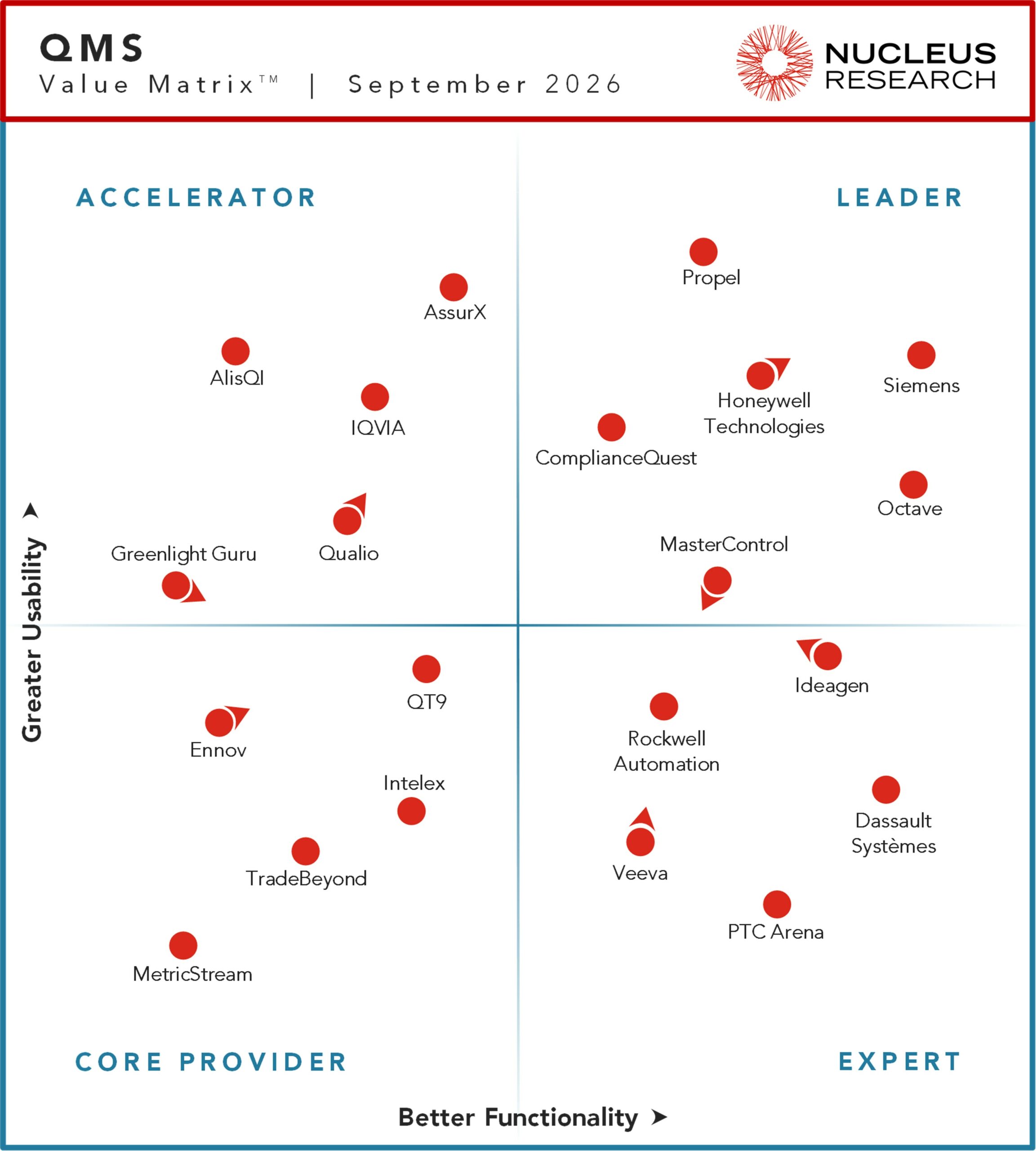 Nucleus Research names ComplianceQuest, Honeywell Technologies, MasterControl, Octave, Propel, and Siemens as leading providers of quality management system technology.