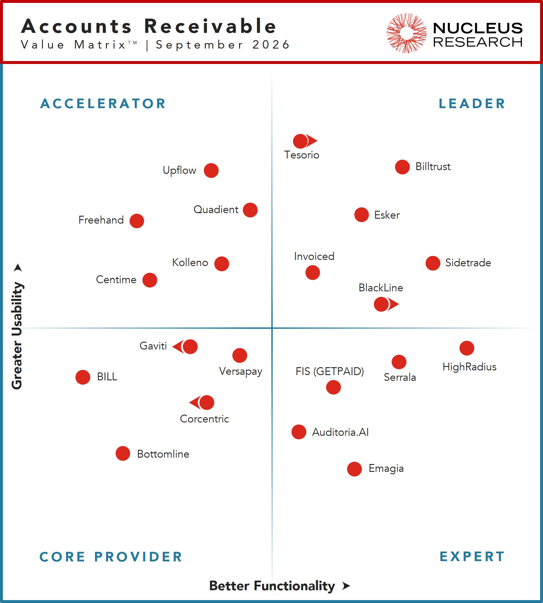 Nucleus Research names Billtrust, BlackLine, Esker, Invoiced, Sidetrade, and Tesorio as leading providers of accounts receivable technology.