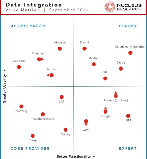 Nucleus Research names Boomi, Matillion, Oracle, Qlik, and Salesforce (Informatica) as leading providers of data integration technology.
