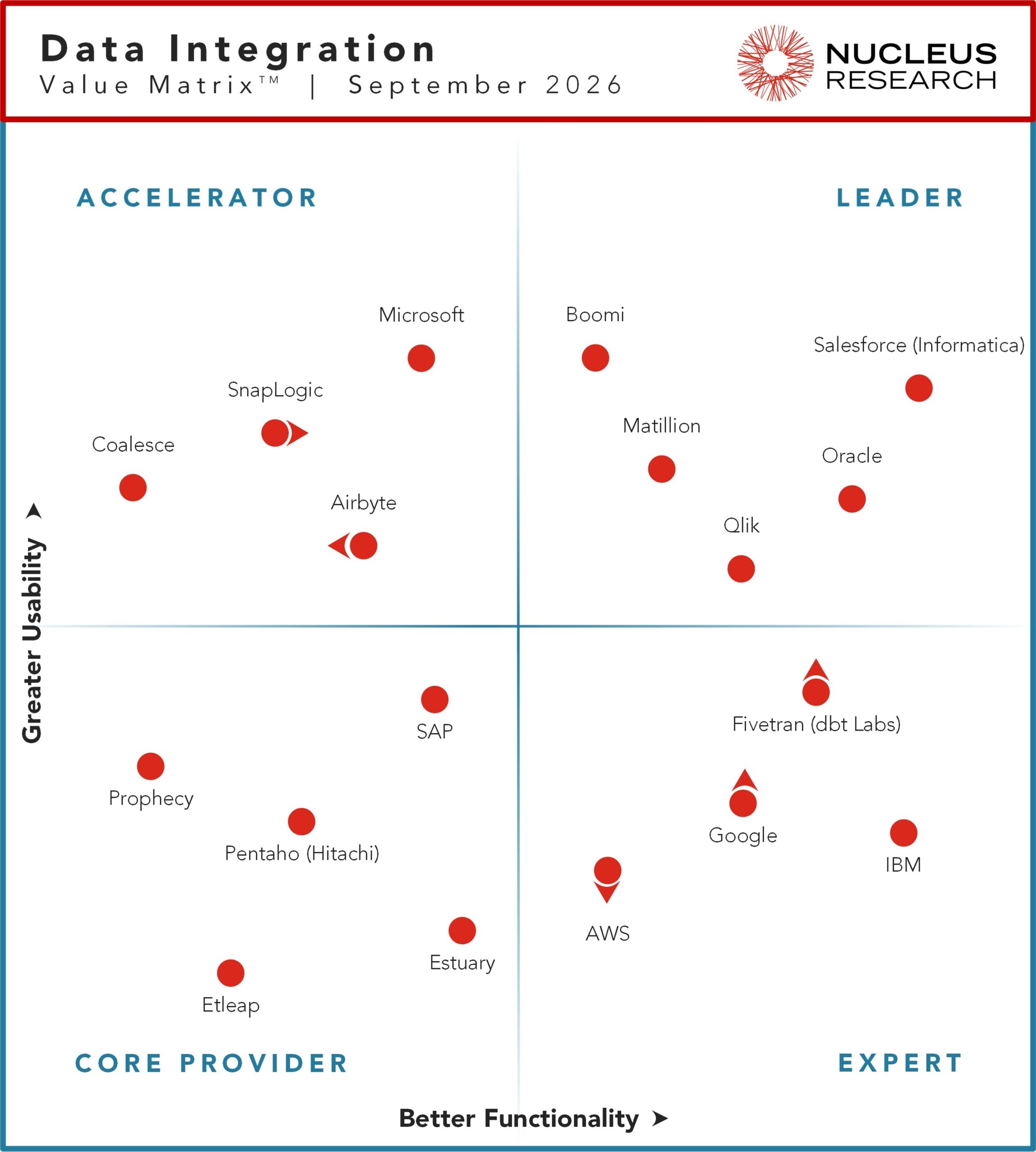 Nucleus Research names Boomi, Matillion, Oracle, Qlik, and Salesforce (Informatica) as leading providers of data integration technology.