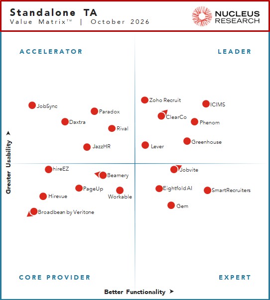 Nucleus Research names ClearCo, Greenhouse, ICIMS, Lever, Phenom, and Zoho Recruit as leading providers of standalone talent acquisition technology.