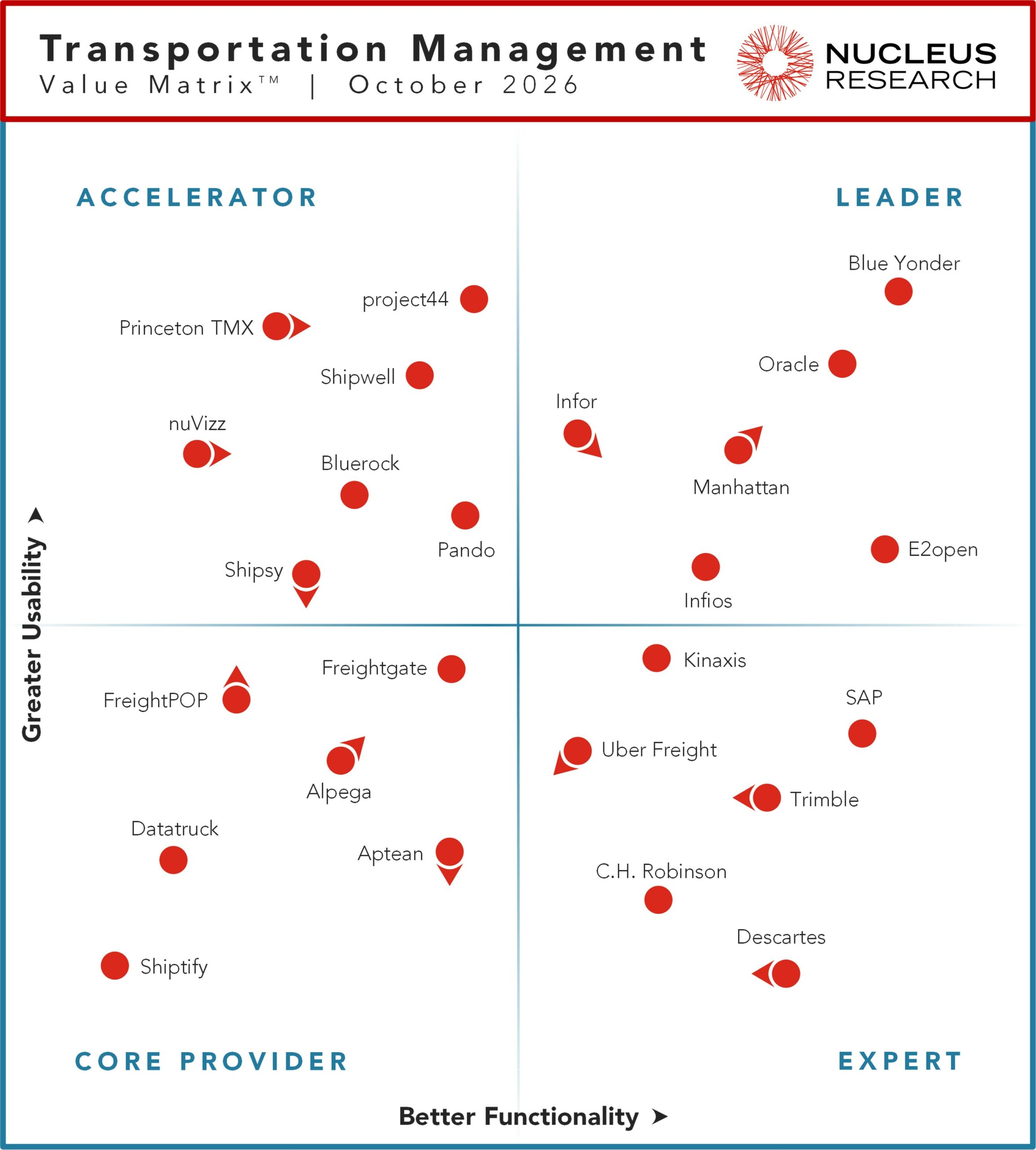 Nucleus Research names Blue Yonder, E2open, Infios, Infor, Manhattan, and Oracle as leading providers of TMS technology.