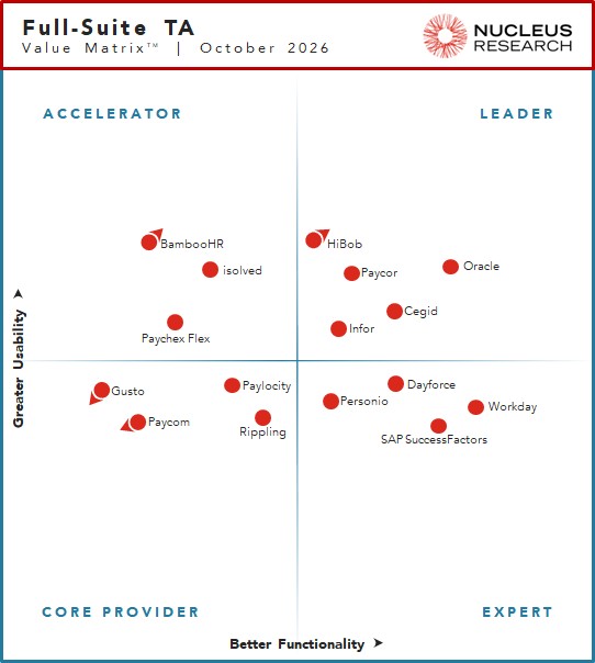 Nucleus Research names Cegid, HiBob, Infor, Oracle, and Paycor as leading providers of full suite talent acquisition technology.