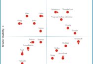 Nucleus Research names Google, Oracle, Progress Software (Domo), Salesforce, and ThoughtSpot as leading providers of embeddable analytics technology.