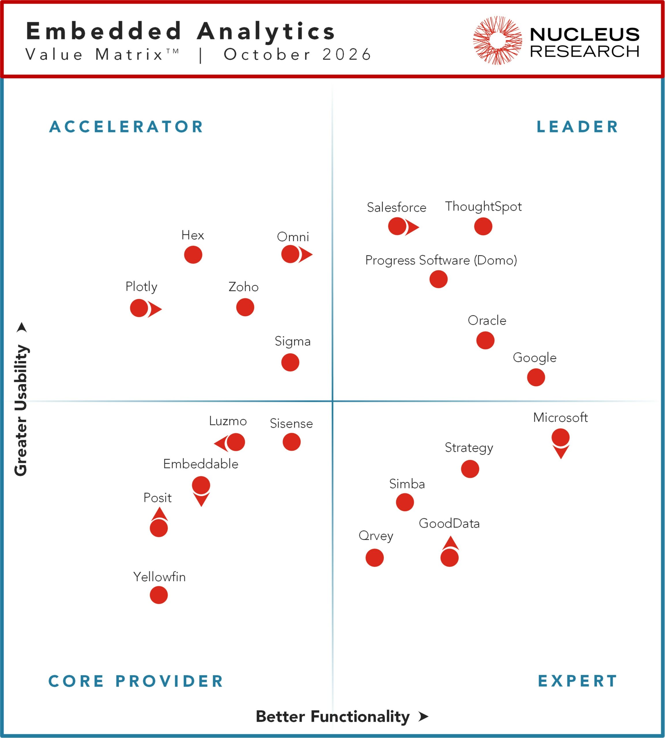 Nucleus Research names Google, Oracle, Progress Software (Domo), Salesforce, and ThoughtSpot as leading providers of embeddable analytics technology.